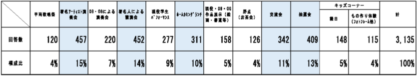 「2023オール甲南の集い」アンケート結果