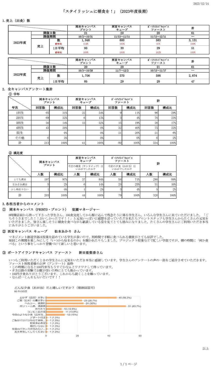 2023年度後期「スタイリッシュに朝食を！」が実施されました