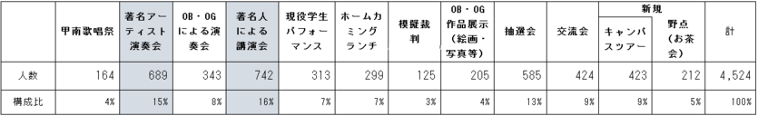 「オール甲南の集い」で参加したい催しについて