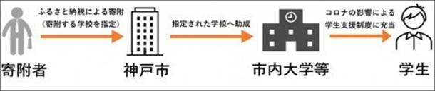 甲南大学のホームページ「ふるさと納税」