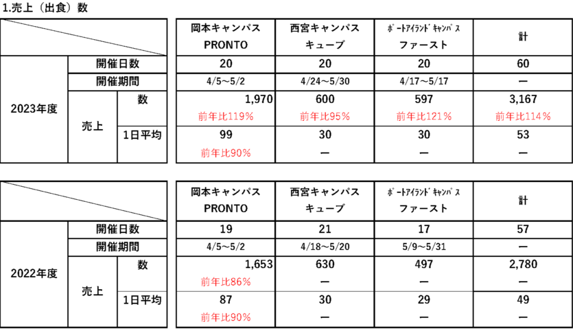 2023年前期「スタイリッシュに朝食を！」が実施されました